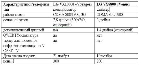 LG  Voyager  Venus