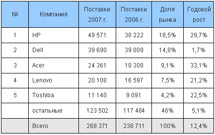  : Acer  Lenovo,   Dell